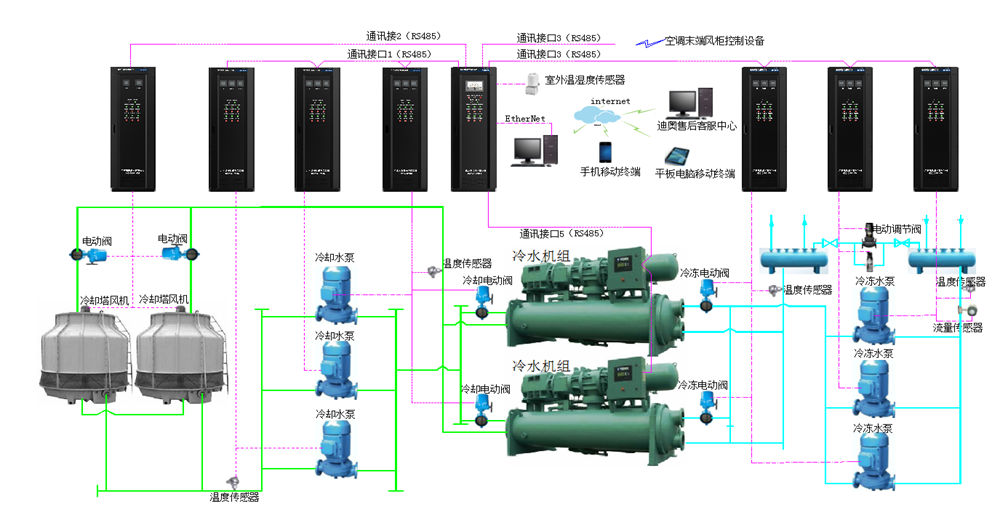 千良智能冷熱源控制系統的優勢和運行工作原理